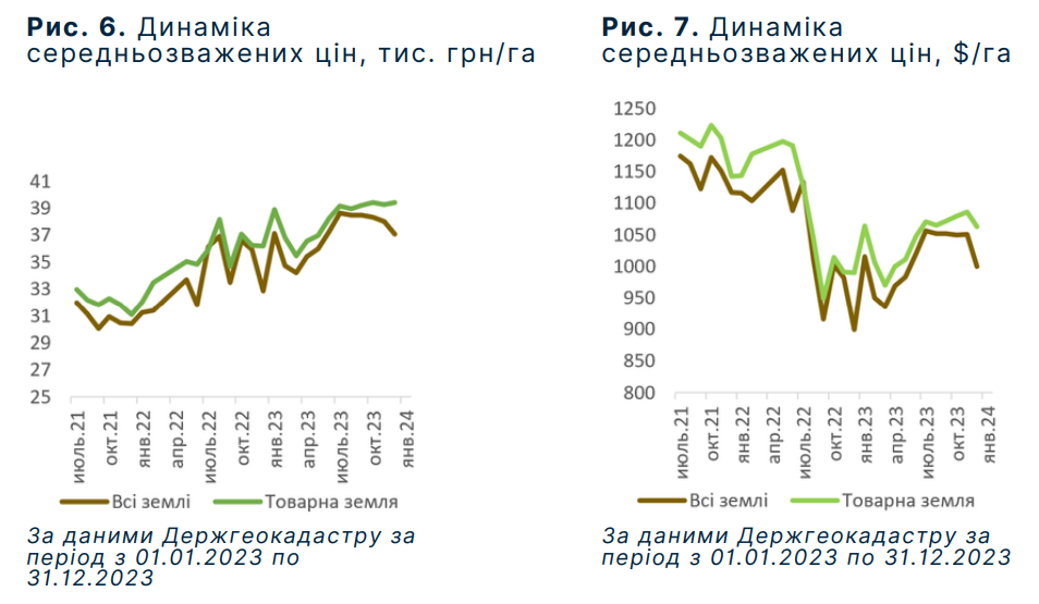 Цены на землю в Украине за год выросли на 13%: где дороже всего