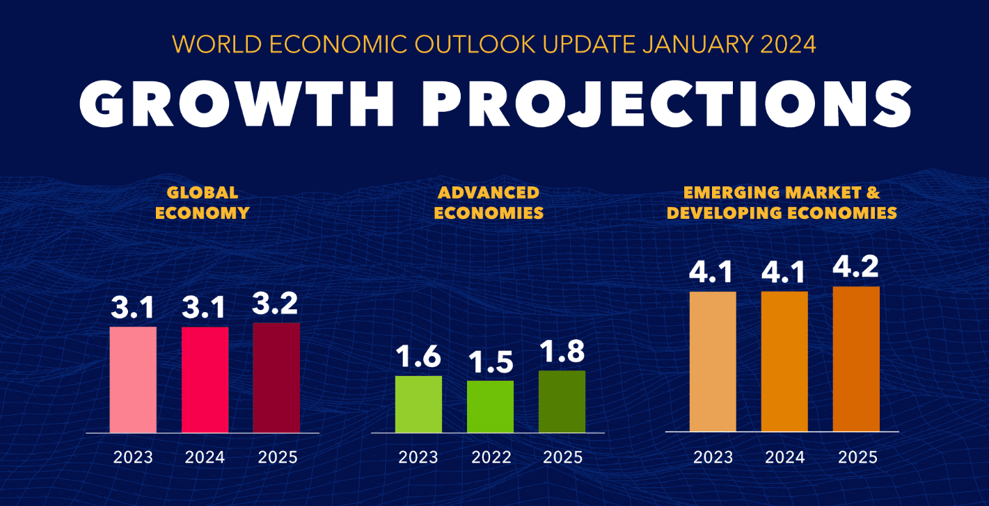 МВФ улучшил прогноз роста мировой экономики на 2024 год