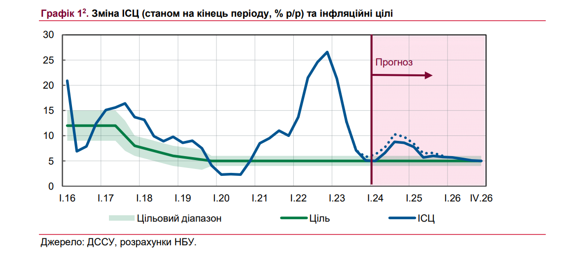 НБУ прогнозує сповільнення зростання української економіки та прискорення інфляції у 2024 році