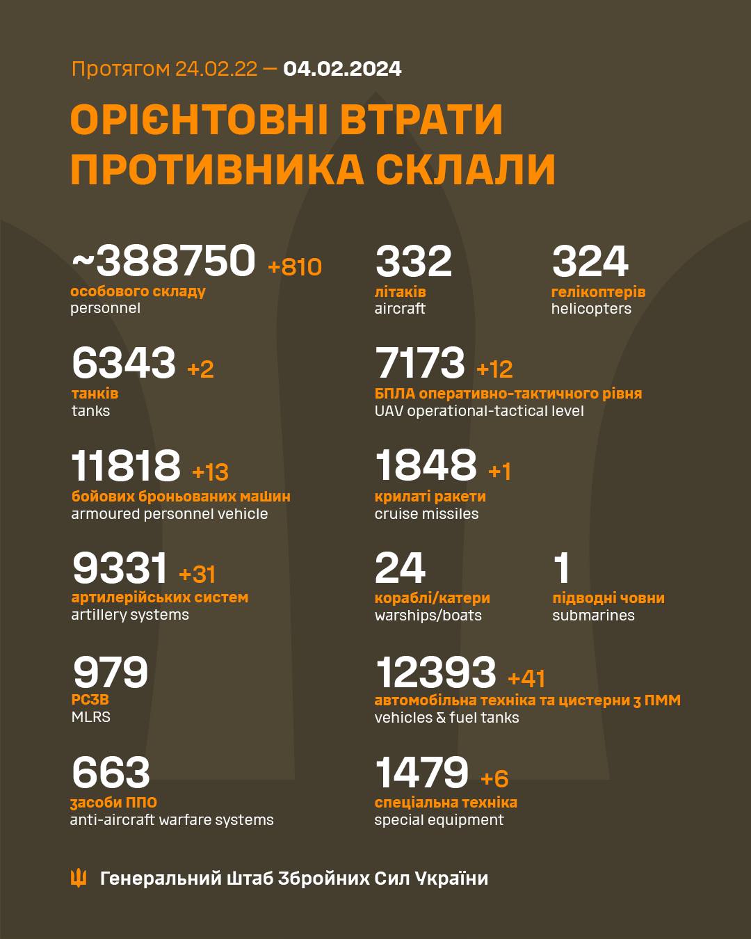 Росія за добу втратила понад 800 солдатів і три десятки одиниць артилерії