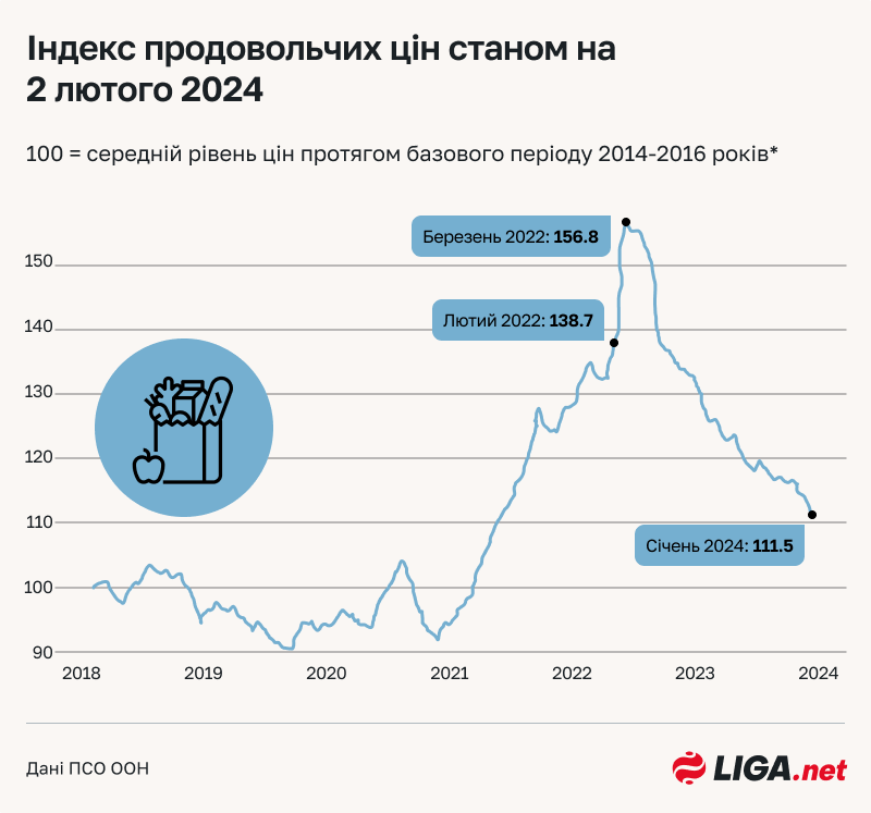 Индекс продовольственных цен по состоянию на 2 февраля 2024 года. Инфографика: Дарина Дмитренко
