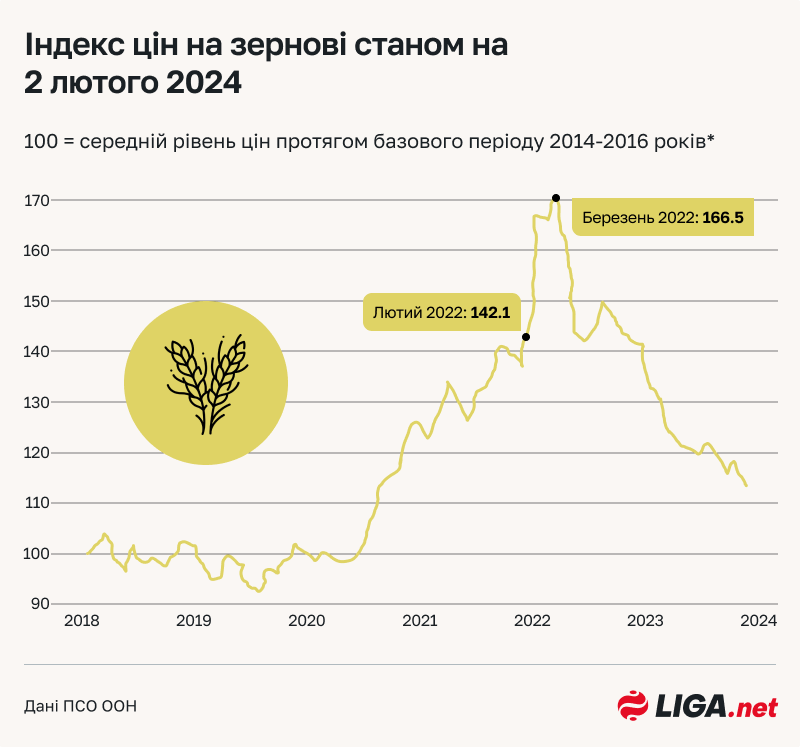 Індекс цін на зернові станом на 2 лютого 2024 року. Інфографіка: Дарина Дмитренко