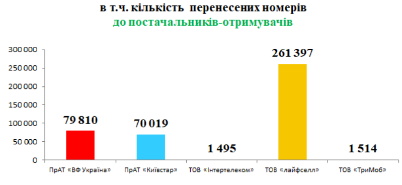 Услуге MNP пять лет: кого из операторов выбирают украинцы при переносе номера