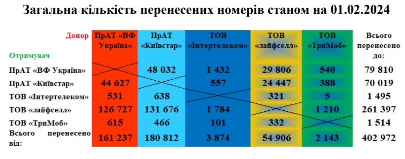Услуге MNP пять лет: кого из операторов выбирают украинцы при переносе номера