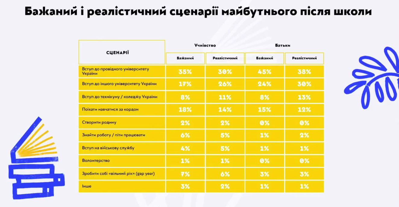 Скільки учнів після школи хочуть залишитися в Україні — дослідження