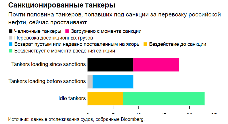 Удар по теневому флоту. Половина танкеров после санкций США перестала возить нефть из РФ