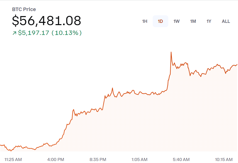 Биткоин превысил $57 000. На рынок вышли крупные игроки