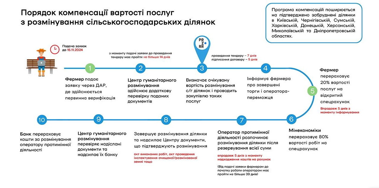 Фермерам компенсируют 3 млрд грн за разминирование земель