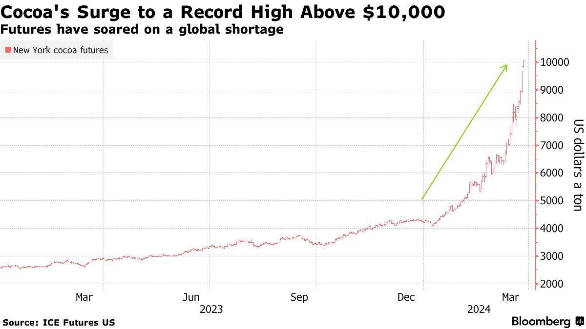 Варто запасатися шоколадом: ціни на какао далі б'ють рекорди 1