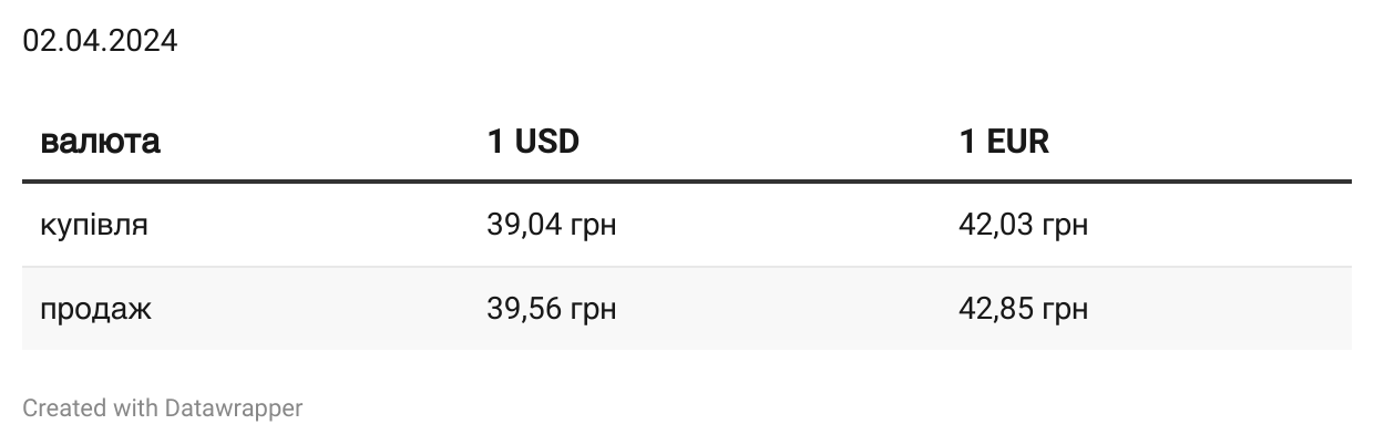 Доллар подорожал на 15 копеек. Курсы валют в банках