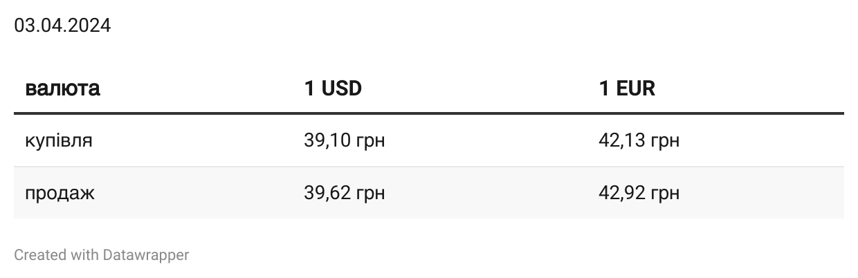 Доллар и евро в банках подорожали. Наличные курсы