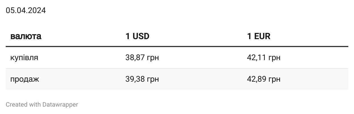 Доллар и евро в банках подешевели. Наличные курсы