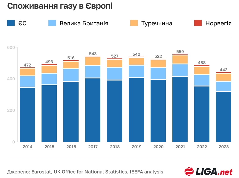 Сжиженный газ в Европу вместо трубного. Как проходит переориентация на LNG