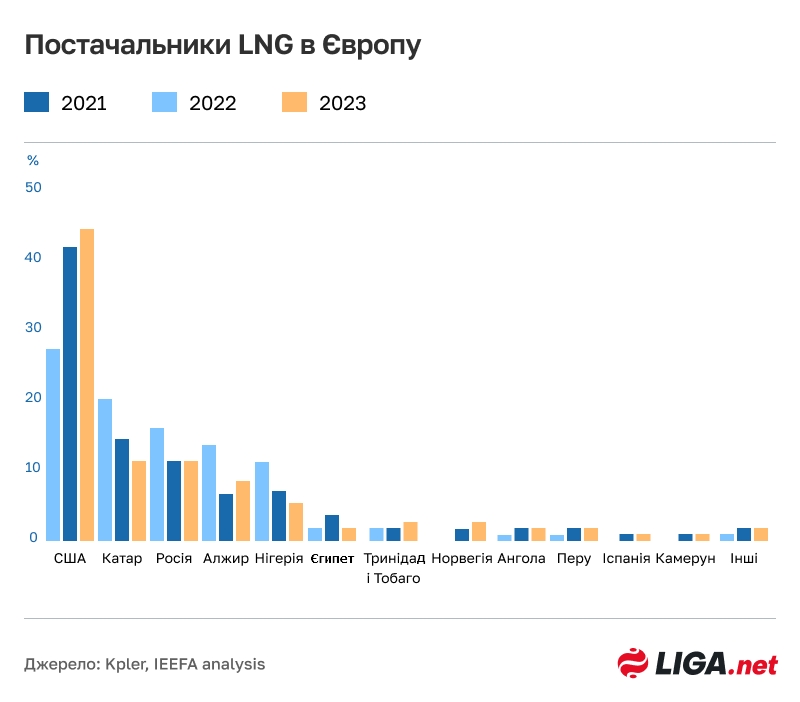 Сжиженный газ в Европу вместо трубного. Как проходит переориентация на LNG