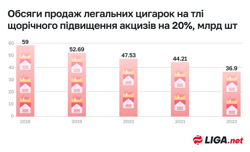 Повышение акцизов на табак: что будет со ставками налога и почему планы власти под вопросом экспертов 1