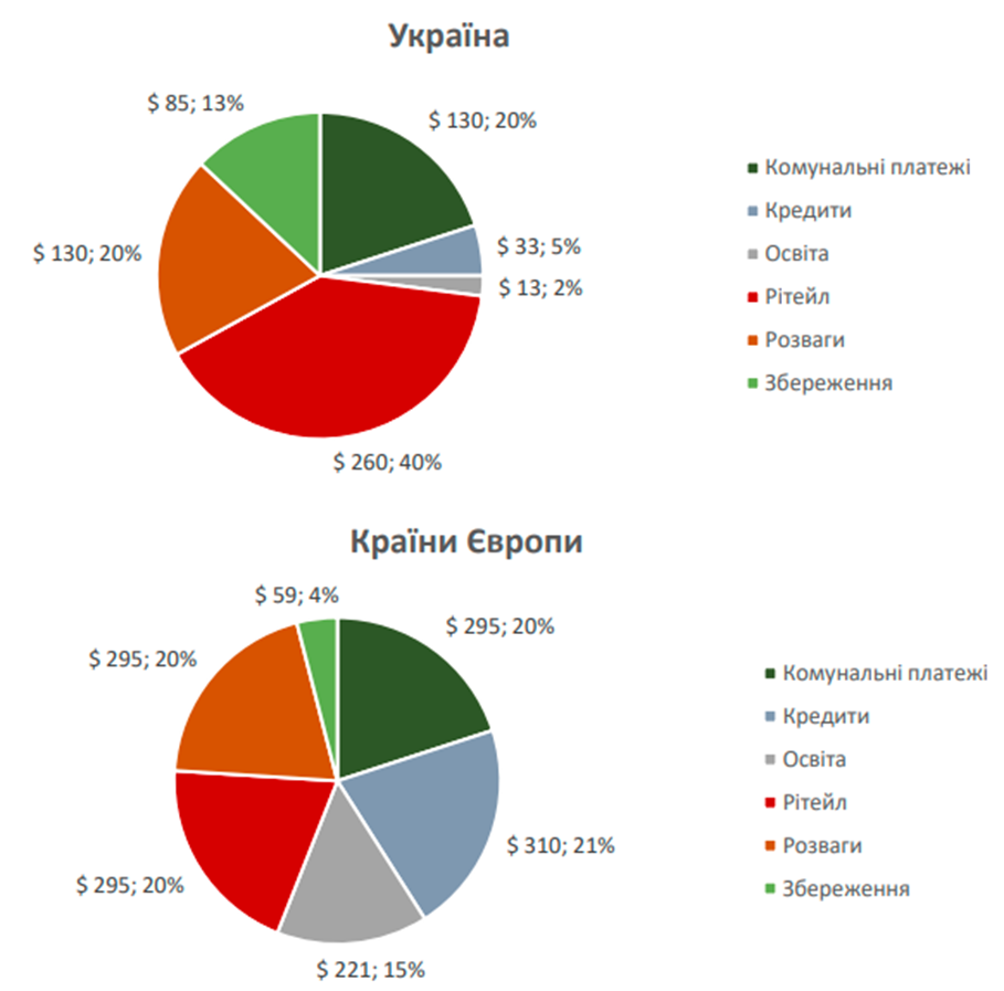 Українці витрачають на шопінг більше за європейців – дослідження