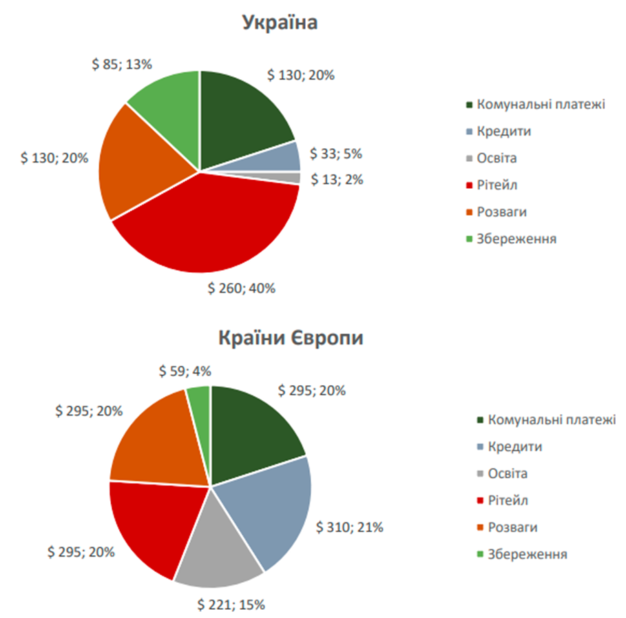 Украинцы тратят на шопинг больше европейцев, – исследование