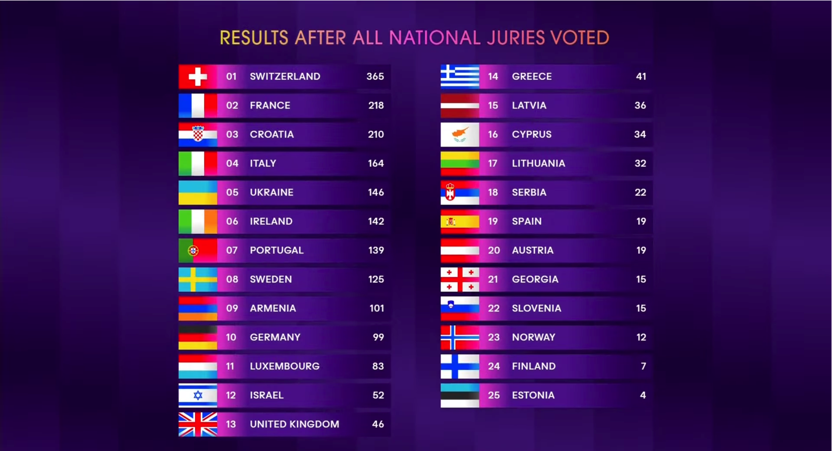 Обрано переможця Євробачення-2024: Швейцарія втретє перемогла на конкурсі
