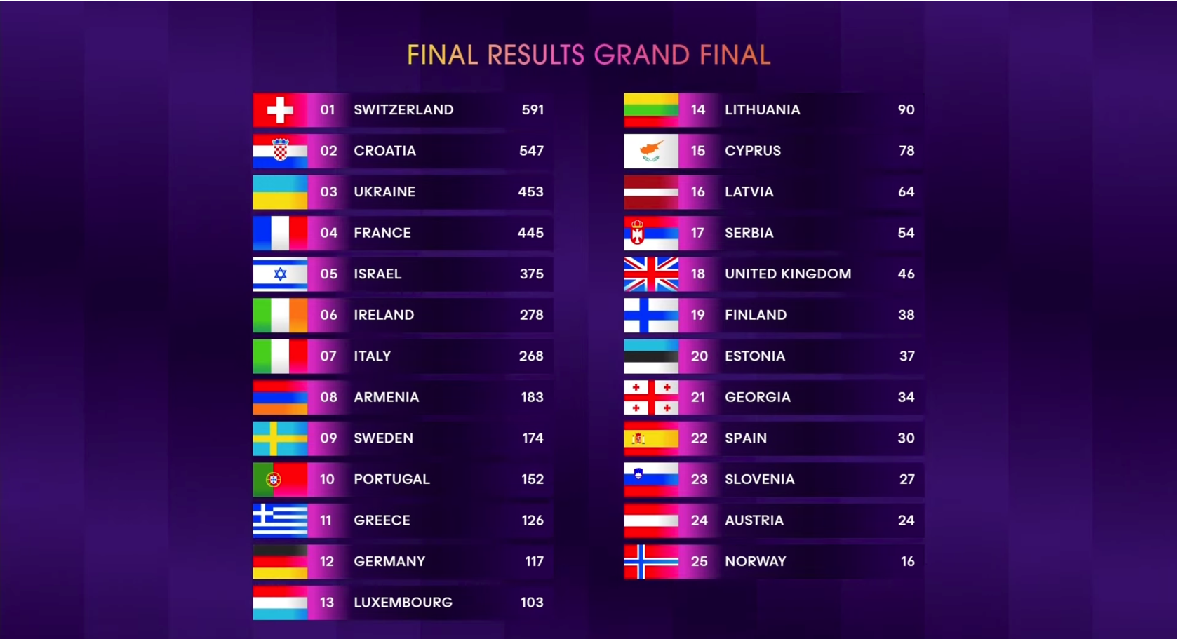 Обрано переможця Євробачення-2024: Швейцарія втретє перемогла на конкурсі