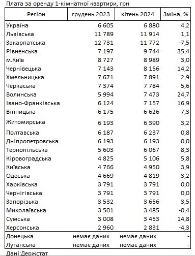 В рейтинге стоимости аренды жилья в Украине новый лидер