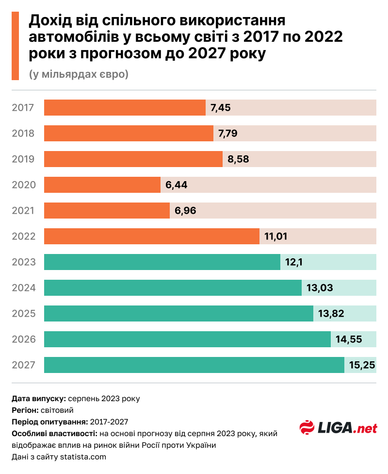 Дохід від спільного використання автомобілів у всьому світі з 2017 по 2022 роки з прогнозом до 2027 року (1)