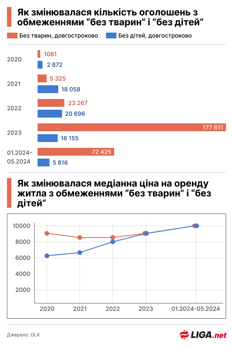 Динаміка зростання кількості оголошень оренди квартир з обмеженнями "без тварин" і "без дітей" та їх вартості. Інфографіка: Дарина Дмитренко