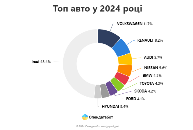 На 21% більше авто ввезли українці у 2024 році: найпопулярніші марки