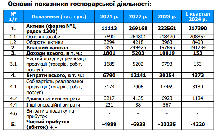 Возле Черновцов выставили на приватизацию комбинат хлебопродуктов. Цена – 217 млн грн