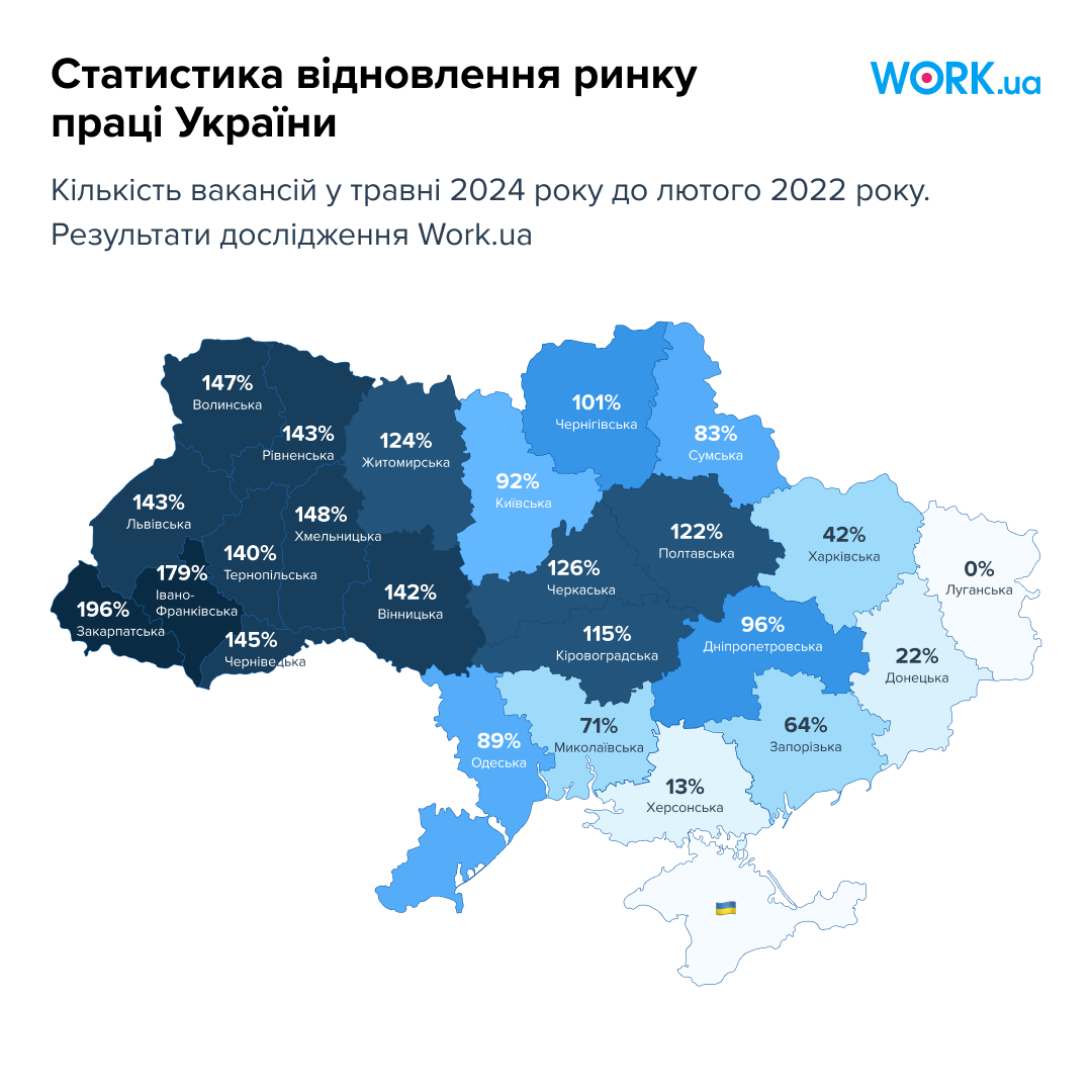 Кризис кадров в Украине усиливается: кандидатов меньше, вакансий больше – исследование