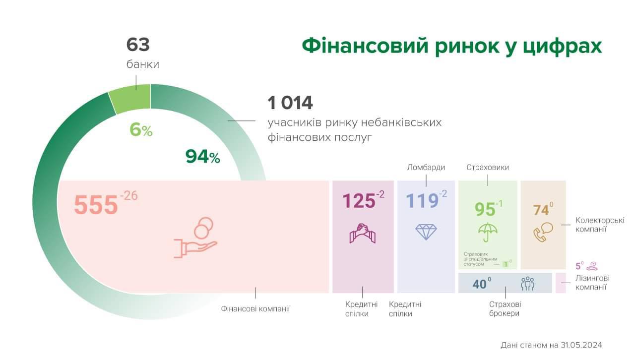 Небанковский финансовый рынок покинула 31 компания за месяц — НБУ