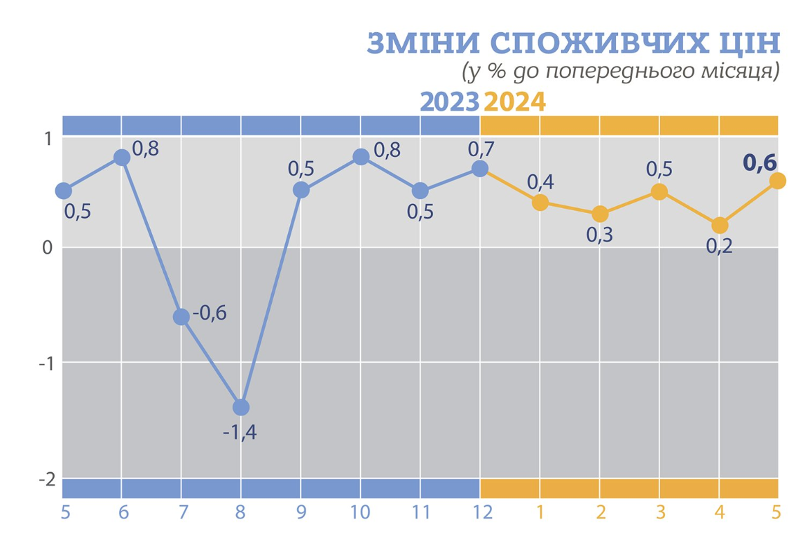 В Украине незначительно ускорилась инфляция. Дорожают фрукты — Госстат