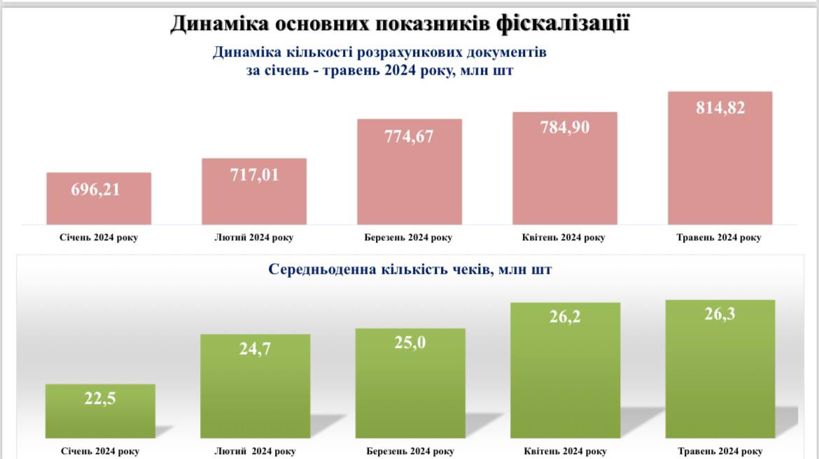 Детенизация торговли: расчеты через кассовые аппараты выросли до 360 млрд грн в мае