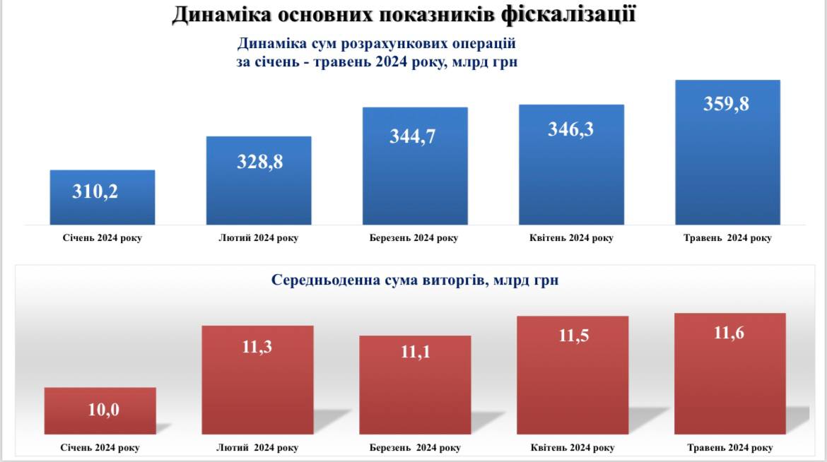 Детенизация торговли: расчеты через кассовые аппараты выросли до 360 млрд грн в мае