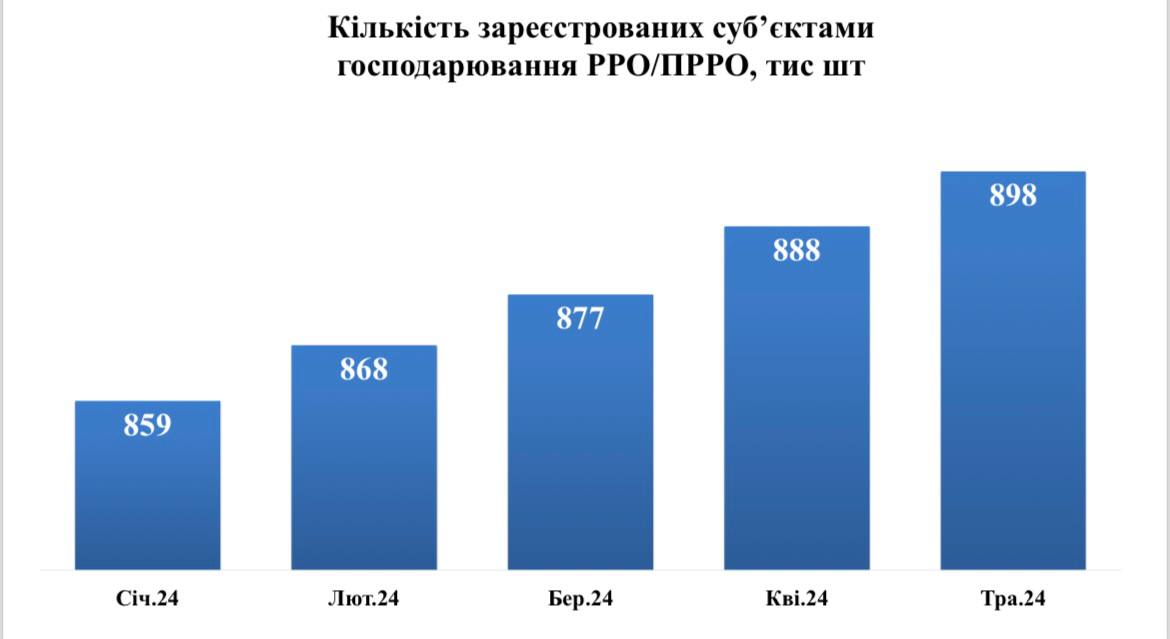 Детенизация торговли: расчеты через кассовые аппараты выросли до 360 млрд грн в мае