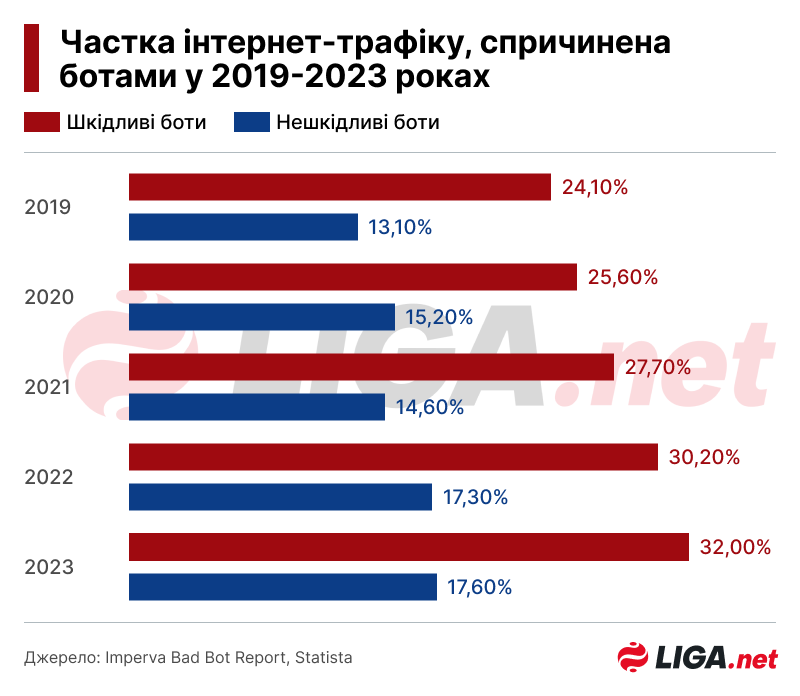 Сколько интернет-трафика генерируют вредоносные боты. Инфографика: Дарья Дмитренко