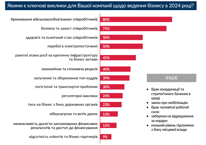 Мобилизация повлияла на работу 81% компаний – опрос
