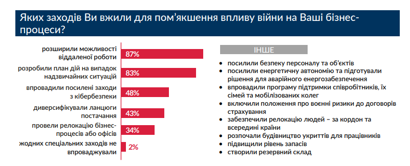Мобилизация повлияла на работу 81% компаний – опрос