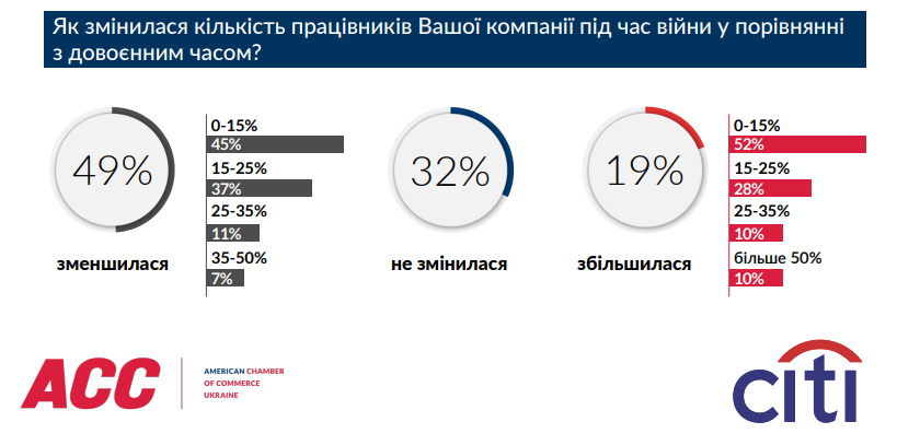 Мобилизация повлияла на работу 81% компаний – опрос