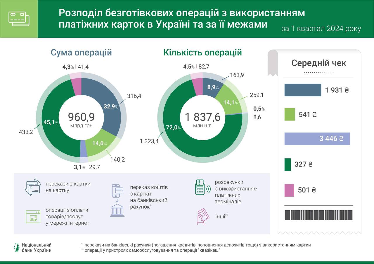 Операции украинцев с банковскими картами достигли почти 1,5 трлн грн за квартал — НБУ