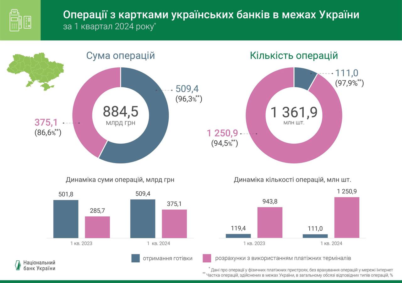 Операции украинцев с банковскими картами достигли почти 1,5 трлн грн за квартал — НБУ