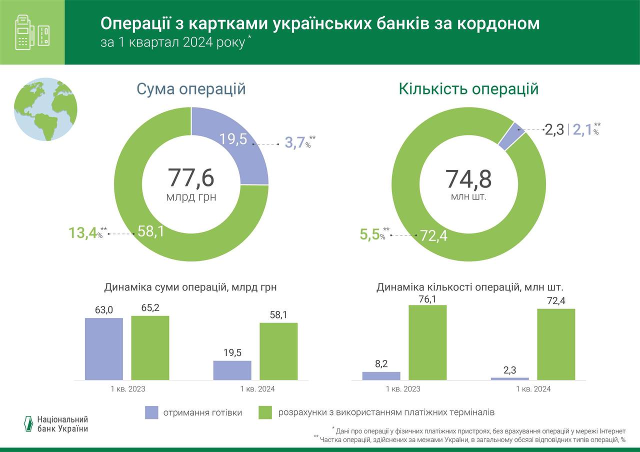 Операции украинцев с банковскими картами достигли почти 1,5 трлн грн за квартал — НБУ