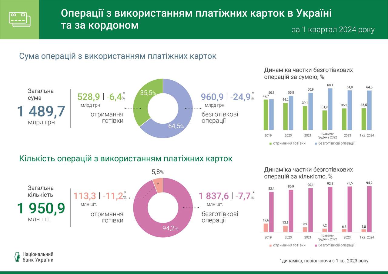 Операции украинцев с банковскими картами достигли почти 1,5 трлн грн за квартал — НБУ