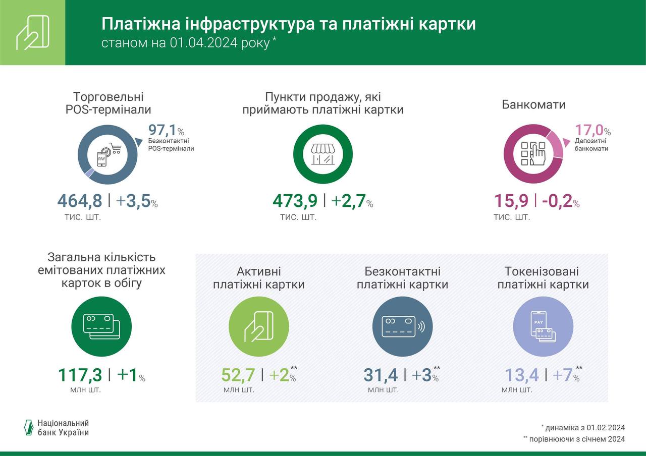 Операции украинцев с банковскими картами достигли почти 1,5 трлн грн за квартал — НБУ