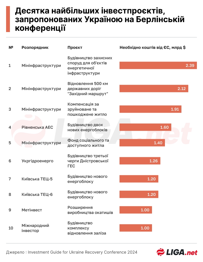 11 млрд долларов тому, кого нет. На что просила деньги Украина в Берлине