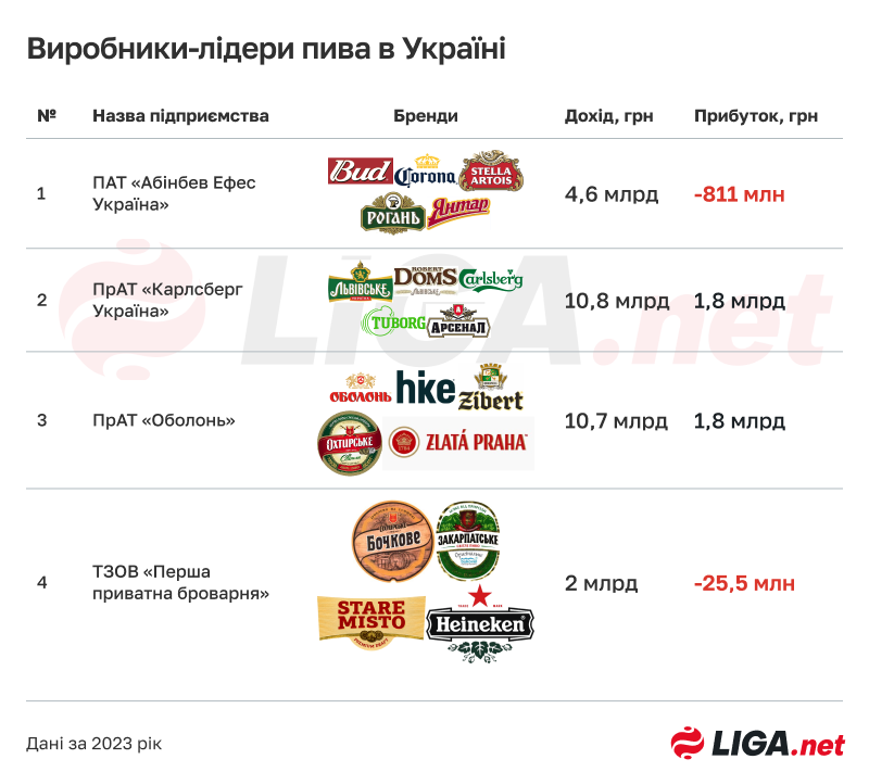 Найбільші виробники пива в Україні. Інфографіка: Дарина Дмитренко
