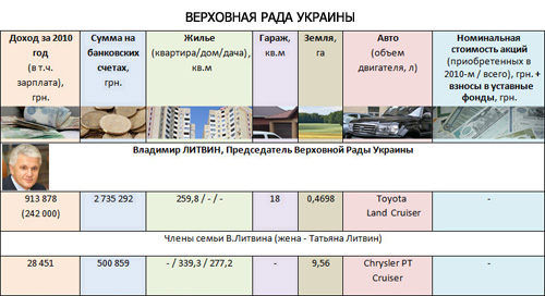 Декларации чиновников - 2010: все, что нажито непосильным трудом