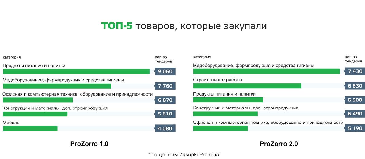 Итоги ProZorro 2.0: семь выводов