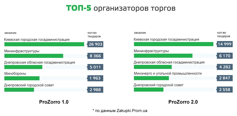 Итоги ProZorro 2.0: семь выводов