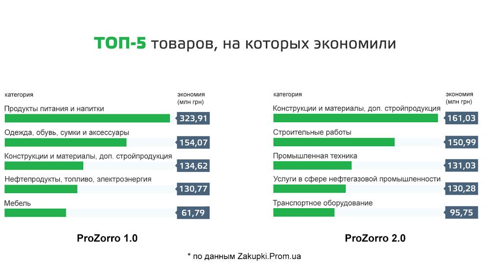 Итоги ProZorro 2.0: семь выводов