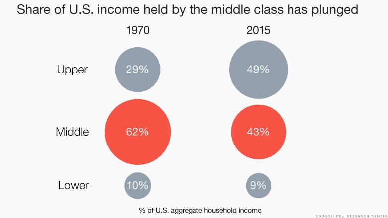 chart-middle-class-share.JPG